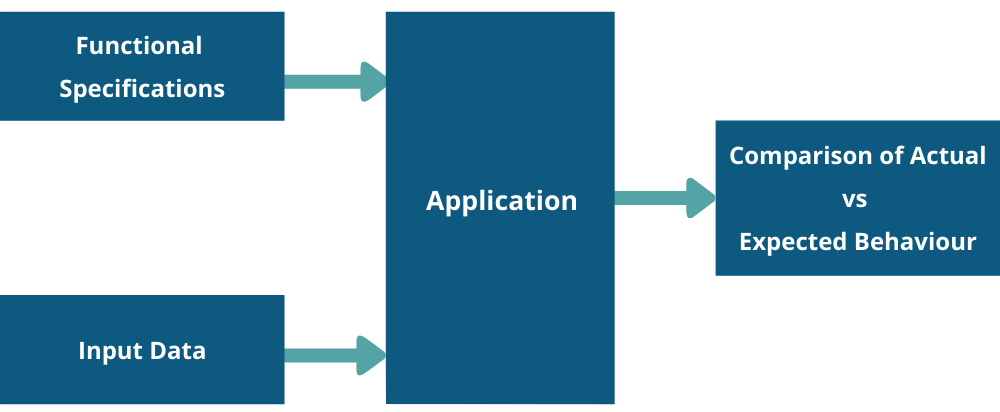 Functional Testing Flow