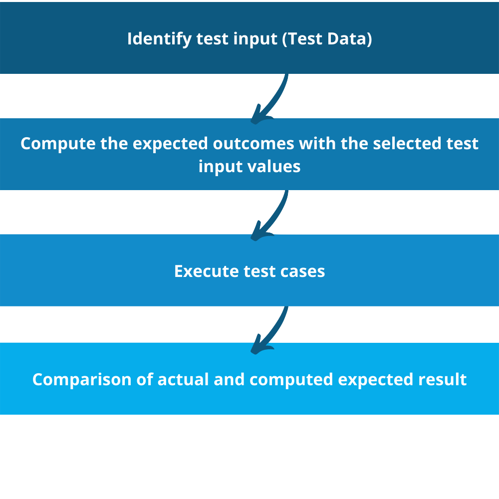 Functional testing process